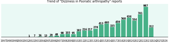Would you have Dizziness when you have Psoriatic arthropathy? Would you have Dizziness when you have Psoriatic arthropathy?